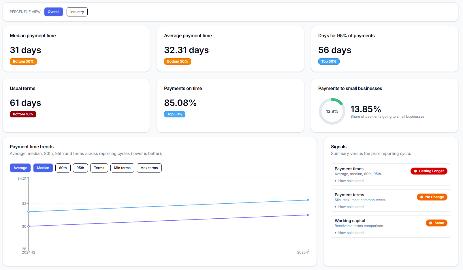 PTR inFOCUS dashboard — search, benchmark and filter the Payment Times Register